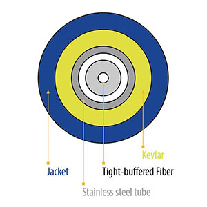 Câble fibre optique blindé